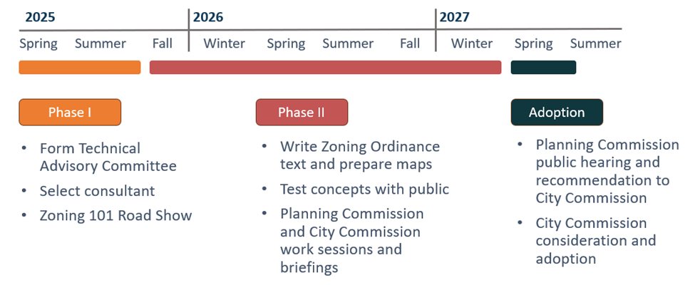 Tentative schedule of the Zoning Ordinance Update