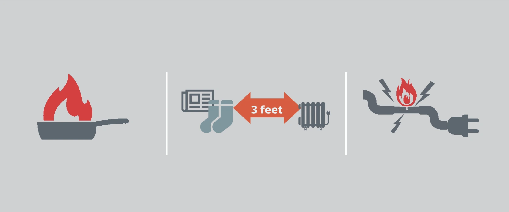 graphic of pan fire 3-feet from heat equipment and electrical cord