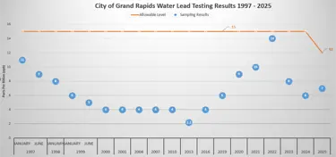 Lead testing results chart